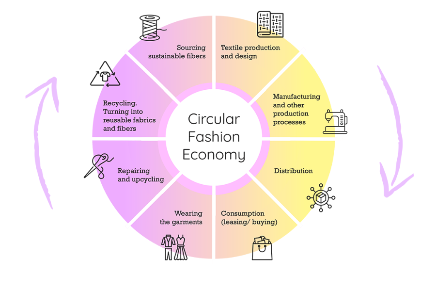 What is circular fashion?
